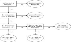 《區(qū)塊鏈加密貨幣CCN的全