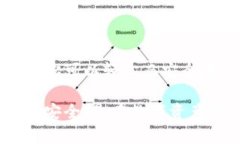 創(chuàng)建多個(gè)Tokenim錢包賬戶的