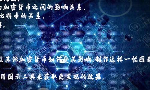 在這里，我無法直接生成圖像，但我可以幫助你描述如何制作一個關(guān)于加密貨幣和比特幣關(guān)系的圖表，并提供相關(guān)信息供你參考。

### 加密貨幣和比特幣的關(guān)系圖描述

1. **中心節(jié)點**：比特幣（Bitcoin）
   - 作為第一個加密貨幣，可以在圖的中央突出顯示。

2. **第一層子節(jié)點**：
   - **其他主要加密貨幣**：如以太坊（Ethereum）、瑞波幣（Ripple/XRP）、萊特幣（Litecoin）等。這些可以在比特幣周圍形成一圈，顯示它們與比特幣的關(guān)系。

3. **第二層子節(jié)點**：
   - **技術(shù)特征**：每種加密貨幣在技術(shù)上的獨特性，如智能合約、共識機制等?？梢允褂眉^從相關(guān)的加密貨幣指向各自的技術(shù)特征。

4. **市場份額**：
   - 使用比例圖或圓環(huán)圖，顯示比特幣在整個加密貨幣市場的占比，以及其他主要加密貨幣的市場份額。

5. **生態(tài)系統(tǒng)**：
   - 描繪比特幣的圍繞生態(tài)系統(tǒng)。例如：交易所（如Coinbase、Binance），錢包（如BlockFi、Ledger），礦業(yè)（如比特幣礦池），以及社區(qū)（如Reddit、Telegram群組）。

6. **理念和用途**：
   - 加密貨幣的不同用途，如資產(chǎn)存儲（比特幣作為“數(shù)字黃金”），智能合約平臺（以太坊），以及價值轉(zhuǎn)移（瑞波幣）。

### 創(chuàng)建步驟

- **選擇工具**：你可以使用圖形設(shè)計軟件，如Adobe Illustrator，或在線工具如Canva、Lucidchart等。
- **布局設(shè)計**：將比特幣放在中央，其他加密貨幣以放射狀安排在周圍。
- **連接線**：用箭頭表示不同之間的關(guān)系，例如技術(shù)特性與各自的加密貨幣之間的影響關(guān)系。
- **注釋**：為每個節(jié)點添加簡短說明，解釋它們的功能、特點和與比特幣的關(guān)系。
- **樣式**：使用不同的顏色和字體風格，使圖表既美觀又易于理解。

### 結(jié)論

這樣的關(guān)系圖能幫助人們理解比特幣在加密貨幣世界中的地位以及其他加密貨幣如何受其影響。制作這樣一幅圖表，不僅能深化自己對加密貨幣的理解，也能為他人提供清晰的視角。

如果你需要更詳細的信息或圖示的話，可以考慮查閱相關(guān)資料或使用圖示工具來獲取更直觀的效果。