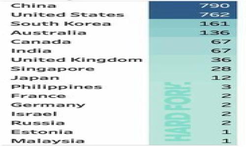   
tokenim錢包里的EOS怎么轉(zhuǎn)交易平臺

EOS, tokenim錢包, 交易平臺, 數(shù)字貨幣交易/guanjianci

在數(shù)字貨幣投資的領(lǐng)域中，EOS作為一種備受歡迎的區(qū)塊鏈平臺，其技術(shù)優(yōu)勢和應(yīng)用潛力使得許多投資者對其產(chǎn)生了濃厚的興趣。對于持有EOS的用戶來說，如何將其從Tokenim錢包轉(zhuǎn)移到交易平臺進行交易是一項重要的技能。本文將深入探討這一過程的各個方面，包括所需的信息和步驟，以及常見的問題解答。

了解Tokenim錢包和EOS
Tokenim錢包是一款支持多種數(shù)字資產(chǎn)的加密錢包，用戶可以在上面安全地存儲、發(fā)送和接收加密貨幣。EOS則是基于區(qū)塊鏈技術(shù)的一種平臺，不僅用于數(shù)字貨幣的交易，也被廣泛應(yīng)用于去中心化應(yīng)用（dApps）和智能合約的開發(fā)。對于想要在交易平臺進行買賣的EOS持有者來說，了解如何將EOS從Tokenim錢包轉(zhuǎn)移到交易平臺是至關(guān)重要的。

轉(zhuǎn)移EOS的準(zhǔn)備工作
在開始轉(zhuǎn)移之前，有幾個準(zhǔn)備步驟需要完成：
ol
li確保你的Tokenim錢包已經(jīng)安裝并且安全設(shè)置妥當(dāng)。/li
li在目標(biāo)交易平臺上開設(shè)賬戶，并完成身份驗證及其他必要的設(shè)置。/li
li獲取目標(biāo)交易平臺的EOS充值地址，通?？梢栽谄脚_的“資產(chǎn)”或“充值”頁面找到。/li
/ol

如何進行轉(zhuǎn)賬
將EOS從Tokenim錢包轉(zhuǎn)移到交易平臺的步驟相對簡單，具體如下：
ol
listrong打開Tokenim錢包：/strong啟動Tokenim錢包應(yīng)用，輸入你的密碼解鎖錢包。/li
listrong選擇EOS：/strong在錢包主界面，點擊選擇EOS資產(chǎn)。/li
listrong發(fā)起轉(zhuǎn)賬：/strong點擊“發(fā)送”按鈕，輸入目標(biāo)交易平臺的EOS充值地址。在這里，確保充值地址正確無誤，以免造成不必要的損失。/li
listrong輸入轉(zhuǎn)賬金額：/strong輸入你希望轉(zhuǎn)移的EOS數(shù)量。注意了解平臺的最低充值要求。/li
listrong確認(rèn)交易：/strong核對所有信息后，點擊確認(rèn)發(fā)送交易。此時可能需要輸入我的安全密碼或確認(rèn)驗證碼。/li
listrong檢查交易狀態(tài)：/strong在發(fā)送后，用戶可以在Tokenim錢包中查看交易記錄，并且在目標(biāo)平臺上確認(rèn)到賬情況。/li
/ol

交易費用與處理時間
轉(zhuǎn)移EOS時，通常會涉及一些交易費用。EOS網(wǎng)絡(luò)的交易費用相對較低，但具體費用可能因網(wǎng)絡(luò)擁堵程度而異。同時，交易的確認(rèn)時間也可能有所不同，但一般情況下，EOS的轉(zhuǎn)賬處理速度較快，通常在幾分鐘內(nèi)可以完成。這些因素都是用戶在轉(zhuǎn)移前需要考慮的。

可能遇到的問題及解決方案
在轉(zhuǎn)移EOS的過程中，用戶可能會遇到一些常見問題。以下是四個可能的相關(guān)問題和詳細(xì)解答：

問題一：如果錢包地址填寫錯誤，會發(fā)生什么？
在將EOS轉(zhuǎn)移到交易平臺時，確保正確填寫錢包地址是至關(guān)重要的。如果填寫錯誤，資金可能會轉(zhuǎn)到某個不可追蹤或不存在的地址，這是不可逆轉(zhuǎn)的。在這種情況下，用戶將無法對該筆資金進行追索。這就強調(diào)了在確認(rèn)轉(zhuǎn)賬前仔細(xì)核對地址的重要性。解決此類問題的一個辦法是盡量復(fù)制粘貼目標(biāo)地址，而非手動輸入，這樣可以最大限度降低輸入錯誤的風(fēng)險。許多交易平臺都提供一鍵復(fù)制功能，用戶可以直接點擊按鈕以確保地址的準(zhǔn)確性。

問題二：EOS轉(zhuǎn)賬未到賬，該如何處理？
如果你在Tokenim錢包中成功發(fā)起了EOS轉(zhuǎn)賬，但在交易平臺上未見到賬，可能的原因有多個。例如，網(wǎng)絡(luò)延遲、交易擁堵或目標(biāo)平臺的充值服務(wù)出現(xiàn)問題。一旦發(fā)現(xiàn)轉(zhuǎn)賬未到賬，用戶應(yīng)首先在Tokenim錢包中檢查交易記錄，以確認(rèn)交易是否已被網(wǎng)絡(luò)處理。如果交易狀態(tài)為“已完成”，但平臺仍未到賬，建議聯(lián)系目標(biāo)交易平臺的客服，提供交易詳情以便他們進行查詢和處理。同時，用戶也可以通過區(qū)塊鏈瀏覽器查找交易記錄，確認(rèn)轉(zhuǎn)賬的確切狀態(tài)和手續(xù)費情況。

問題三：轉(zhuǎn)賬EOS需要進行身份驗證嗎？
在一般情況下，將EOS從Tokenim錢包轉(zhuǎn)移到交易平臺是不需要身份驗證的，因為這只是一個簡單的資產(chǎn)轉(zhuǎn)移過程，但在某些情況下，交易平臺可能會要求用戶在充值前完成身份驗證。這通常涉及到上傳身份文件或其他證明材料，這是出于安全和合規(guī)的考慮。若需提供身份證明，用戶應(yīng)提前了解平臺的要求，并根據(jù)其指南進行驗證，以便順利完成充值。

問題四：如何確保Tokenim錢包的安全性？
對于任何加密貨幣錢包而言，安全性都是重中之重。用戶應(yīng)采取多種措施確保Tokenim錢包的安全，包括但不限于：
ol
listrong啟用雙重認(rèn)證：/strong如果Tokenim支持雙重認(rèn)證，務(wù)必要啟用。這增加了額外的安全層，無論黑客獲取了密碼也無法輕易進入賬戶。/li
listrong保持應(yīng)用程序更新：/strong確保Tokenim錢包及時更新到最新版本，以獲取最新的安全補丁和功能。/li
listrong使用強密碼：/strong設(shè)置一個強大且獨特的密碼，并定期進行更改。避免使用易猜的密碼，如生日或簡單的數(shù)字。/li
listrong備份錢包數(shù)據(jù)：/strong定期備份錢包數(shù)據(jù)，以防意外丟失。當(dāng)遭遇設(shè)備損壞或其他不可預(yù)見的情況時，備份可以確保用戶不至于失去全部的加密資產(chǎn)。/li
listrong小心釣魚攻擊：/strong隨時保持警惕，不要輕易點擊不明鏈接或下載不明應(yīng)用程序，避免落入網(wǎng)絡(luò)釣魚的圈套。/li
/ol

通過上述的講解，我們希望能夠?qū)δ阌杏?，幫助你順利將EOS從Tokenim錢包轉(zhuǎn)移至交易平臺進行交易。如果你還有其他問題，歡迎留言交流！